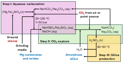 Step 1 shows the formula for Aqueous carbonation, Step 2 shows formula for Co2 capture and Step 3 shows the formula for silica production